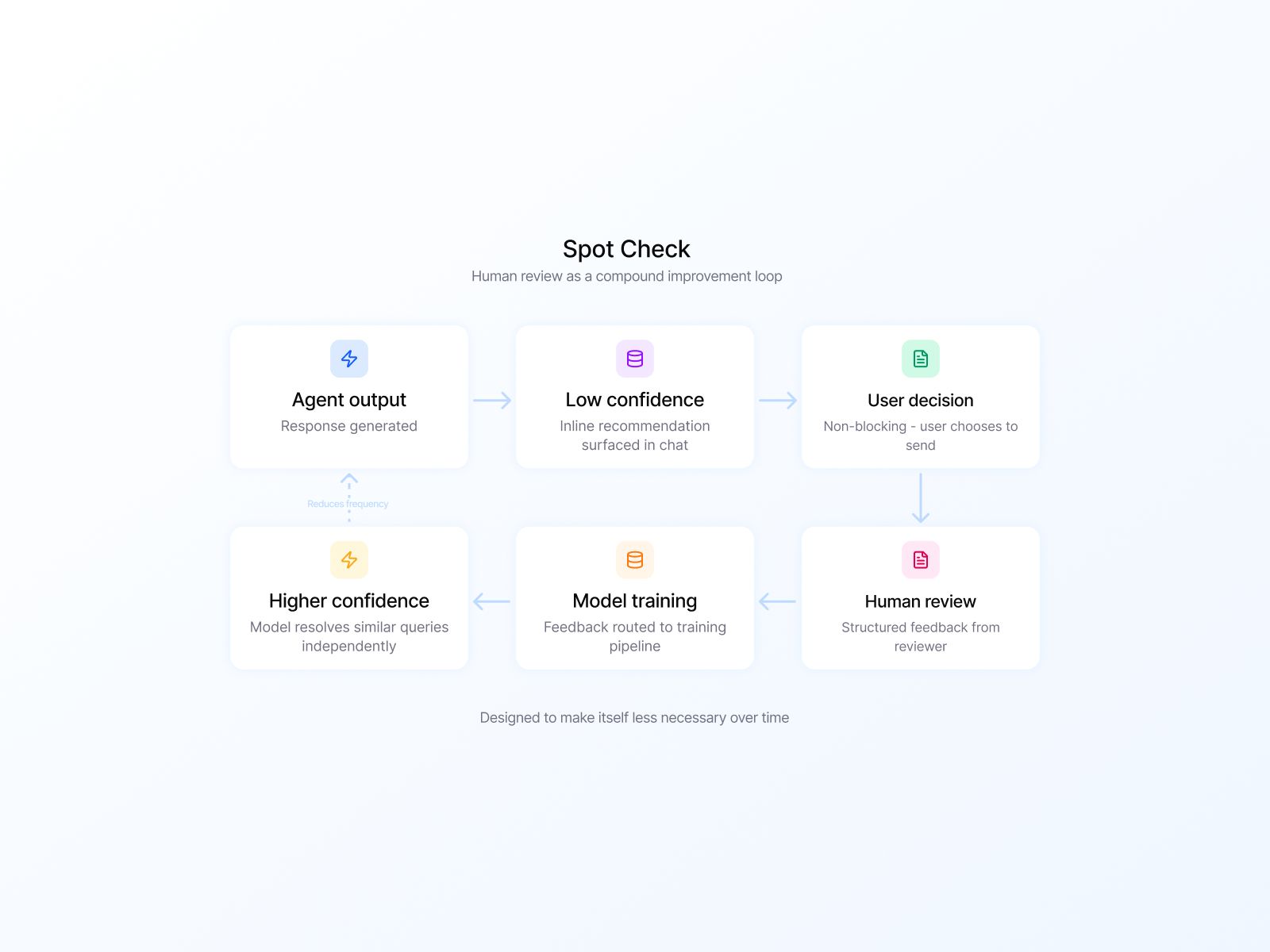 Improvement Loop